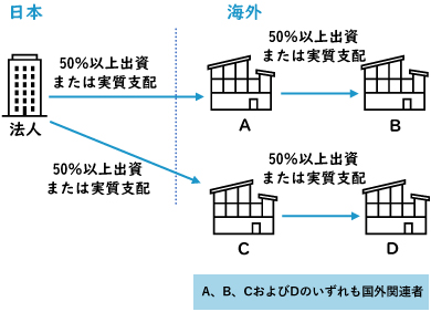 持株関係と実質的支配関係とが連鎖する関係