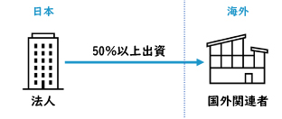 親子関係