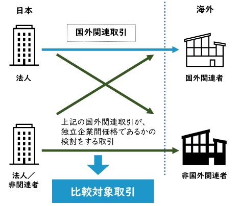 独立企業間価格とは